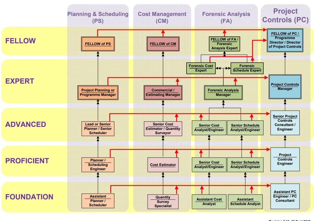 Скилы менеджера проектов. Career Path. Planning scheduling.. Career Paths it.