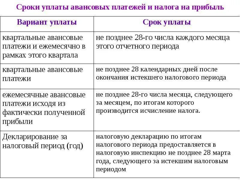 Авансовый налог на прибыль срок уплаты. Порядок исчисления и сроки уплаты налога на прибыль организаций. срок уплат вналог нап рибыль. налог на прибыль организаций сроки уплаты. налог на прибыль сроки уплаты налога.
