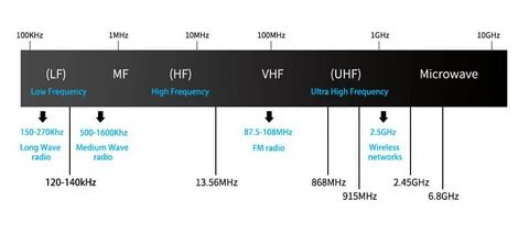 Uhf диапазон