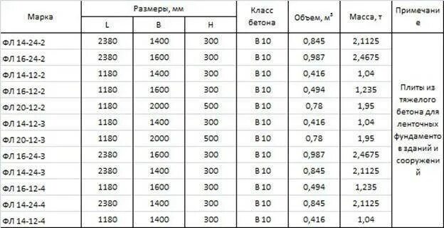 Фундаментные блоки ГОСТ 13580-85. Ширина подушки фундамента ГОСТ. Фл блоки фундаментные Размеры. Фундаментные подушки ГОСТ 13580-85.