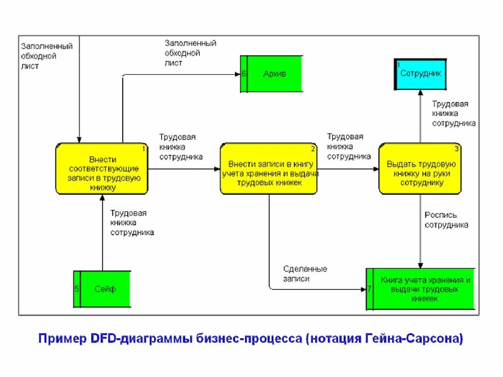 Методология dfd. DFD диаграмма грейна Сэрмона. Диаграмма потоков данных - в нотации DFD. Диаграмма потоков данных в нотации гейна-Сарсона. DFD диаграмма модель бизнес процессов.