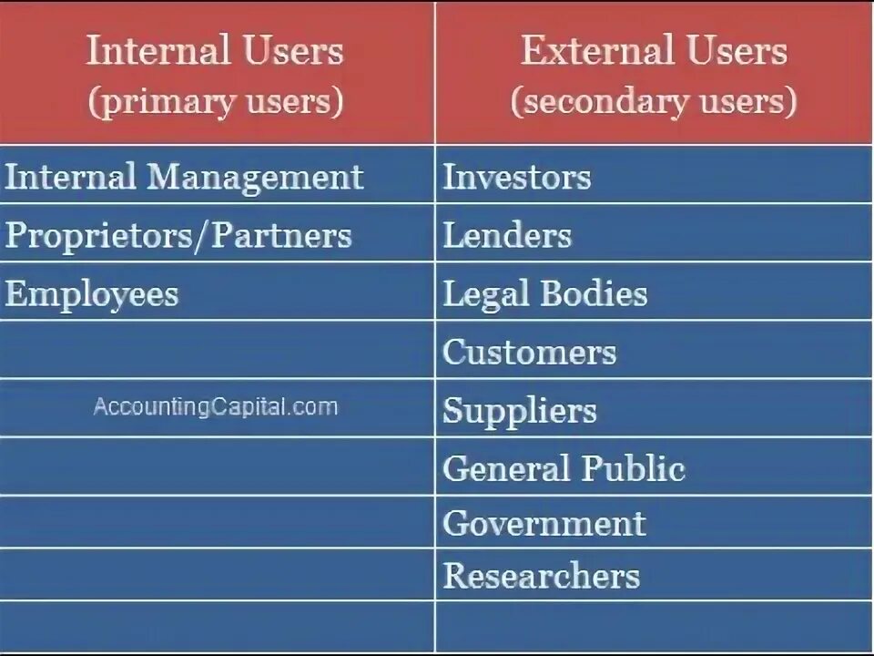 Ext user. External и Internal разница. Internal и External таблицы. Internal users. External users Accounting.