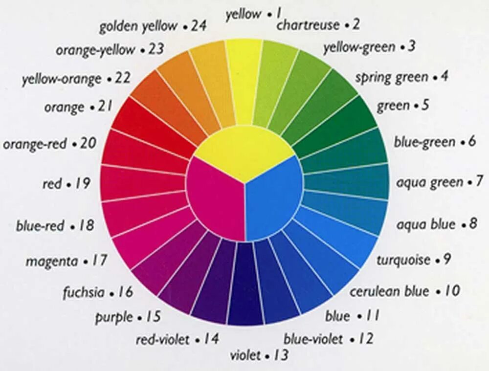 Цветовой круг. Спектр цветов. Цветовой круг с названиями цвета. Круг цвета для дизайнеров. Фиолетовый цвет спектр каких цветов