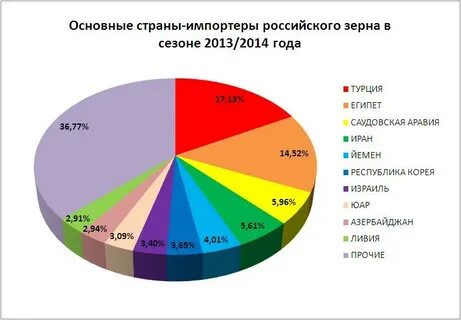 Основные экспортируемые сельскохозяйственные товары