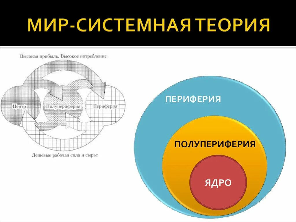 Ядро блока составили страны. Мир система Валлерстайн ядро периферия. Концепция мир система Валлерстайна. Мир системный подход. Мир-системный анализ.