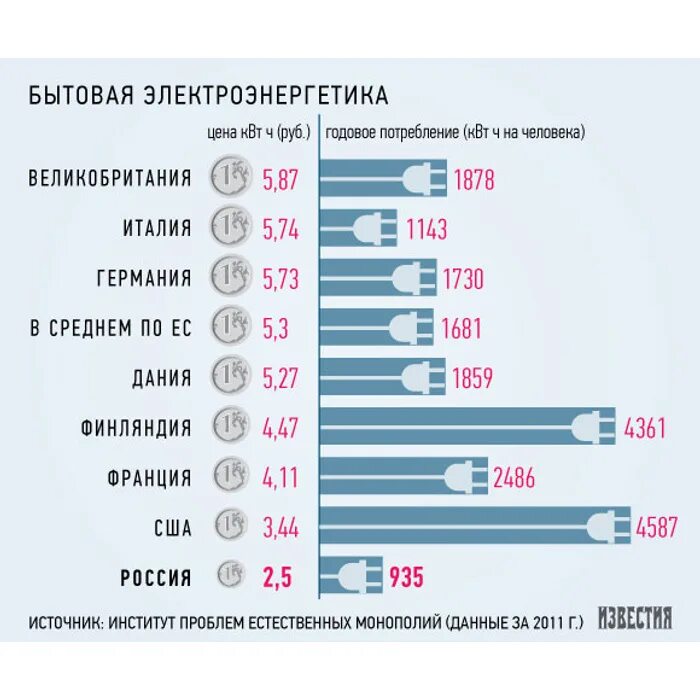 Сколько стоит киловатт. Киловатт электроэнергии в России. Электричество за киловатт. Стоимость одного КВТ Ч.