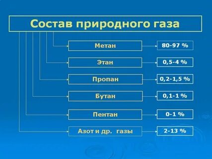 состав попутного газа в процентах