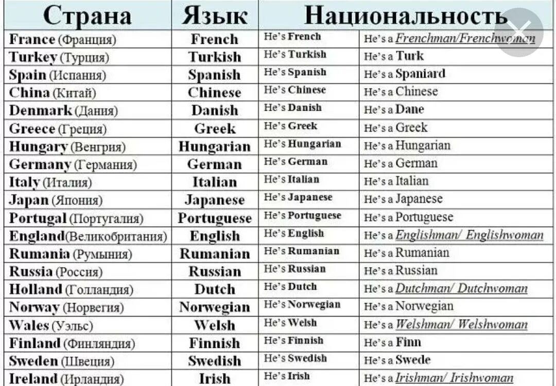 Название какой страны переводится. Страны и национальности на английском языке таблица. название стран и национальностей на английском языке. страны по-английски с переводом. страны национальности и языки на английском языке.
