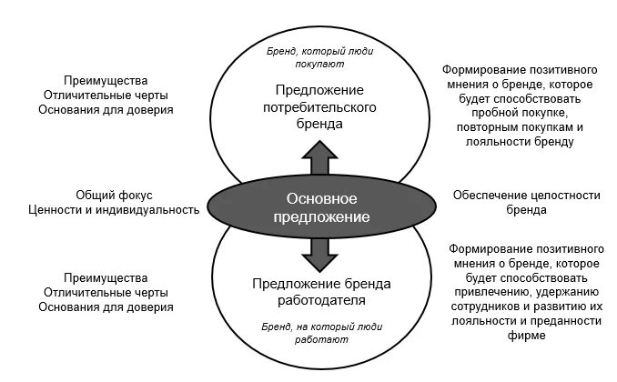 Модель интегрированного бренда. Модель unilever brand key ubk. Качественные характеристики бренда. Единство формы и содержания. Рациональные преимущества бренда.