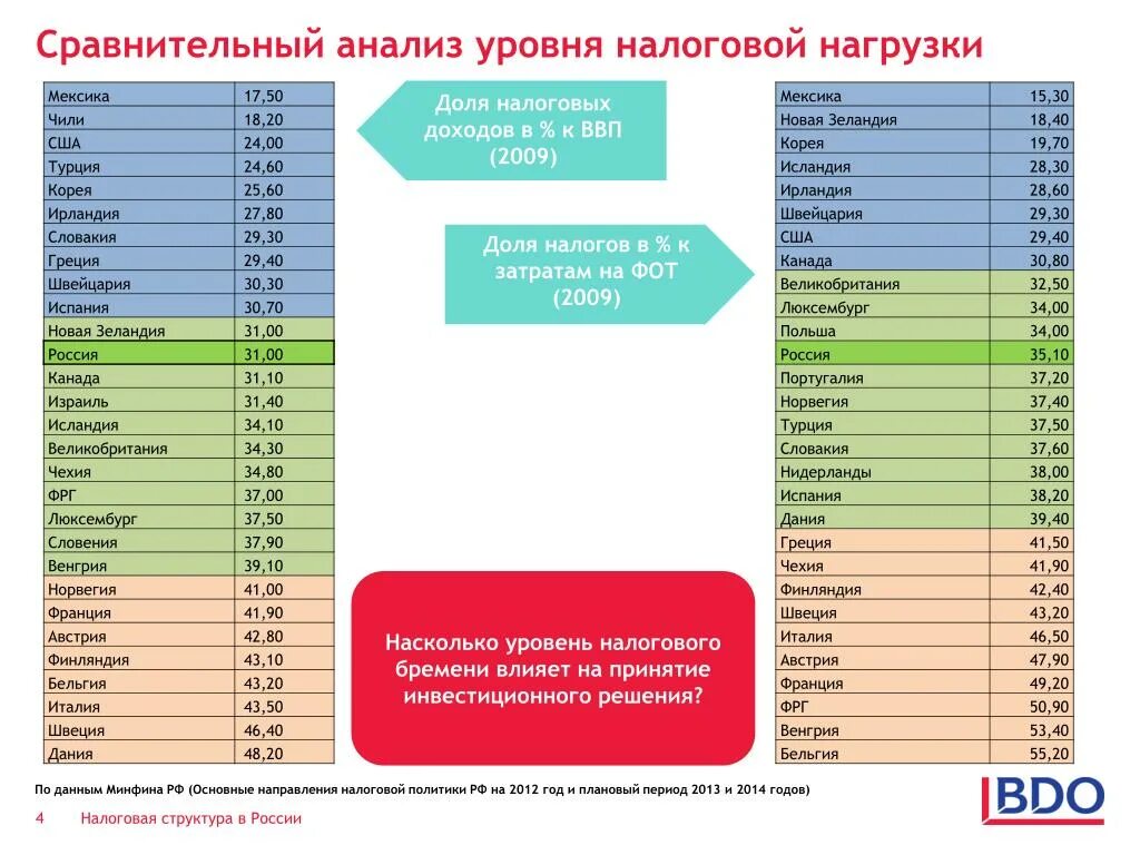 Сравнительный анализ. Сравнение налоговой нагрузки по странам. Сравнительная характеристика налоговых систем. Сравнение налогов России и других стран. Сравнение налогов таблица