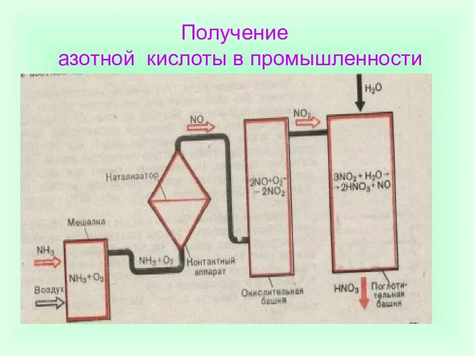 Получение азотной кислоты. Схема получения азотной кислоты. Получение азотной кислоты из аммиака. Получение азотистой кислоты.