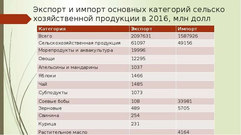 Крупнейший в мире экспортер сои. Сельское хозяйство экспорт и импорт. Экспорт и импорт продукции растениеводства. Главные страны импорта растениеводства. Главные страны экспортеры соя.