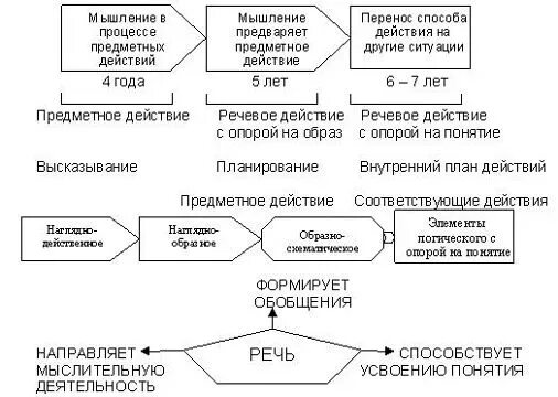 Этапы развития мышления в онтогенезе. Основные этапы развития мышления в дошкольном детстве схема. схема развития речи и мышления в онтогенезе. стадии развития мышления у детей. мышление младших школьников схема.