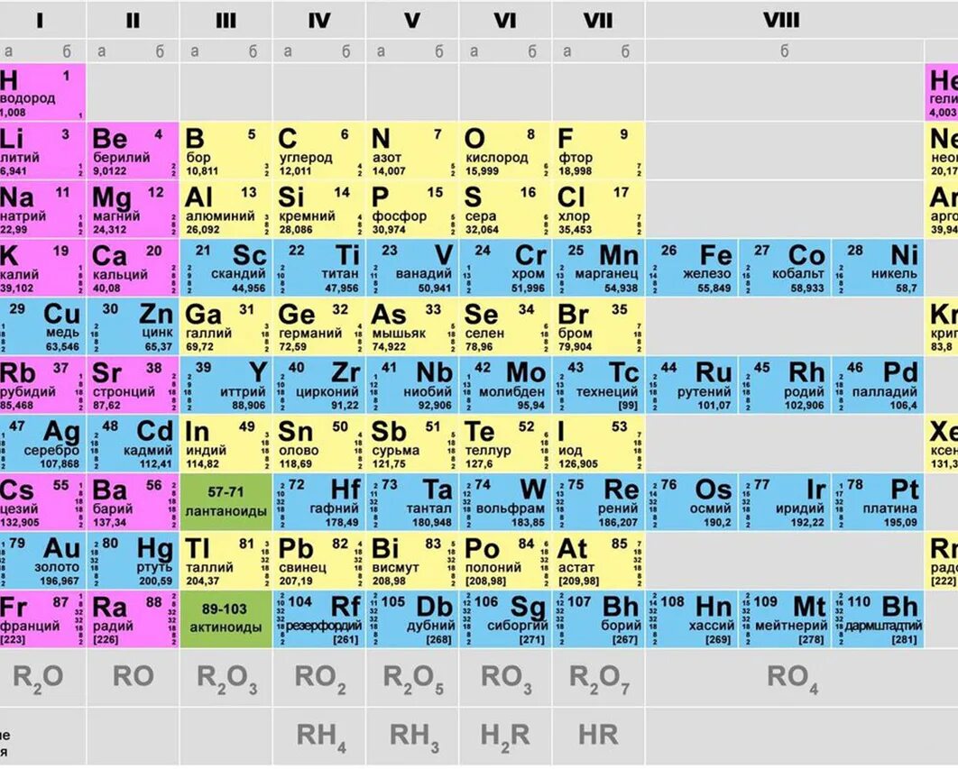 89 какой элемент. Химическая периодическая таблица Менделеева. Менделеев периодическая таблица химических элементов. Из чего состоит периодическая таблица Менделеева. Первые 20 элементов таблицы Менделеева.