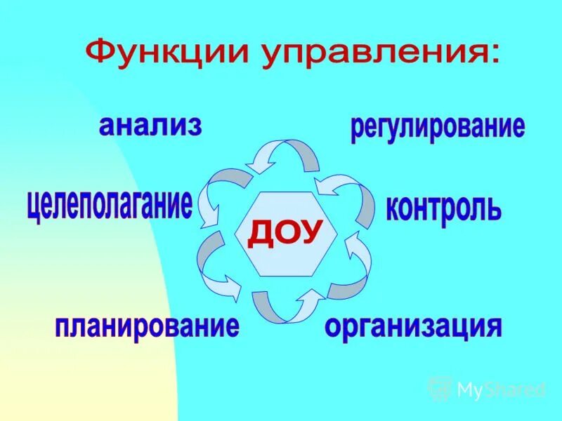 Функции службы документационного обеспечения управления. Структура управления детского сада схема. Структура педагогического коллектива детского сада схема. Функции управления доу. Функции управления доу.