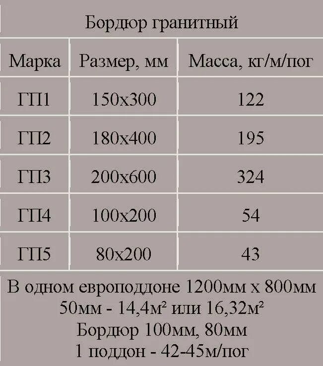 Гранитная плита объемом 2 м3. Плита гранитная 80 мм толщина вес. Удельный вес гранита м3. Вес гранитной плитки 1 м2. Сколько весит гранит толщиной 20 мм.