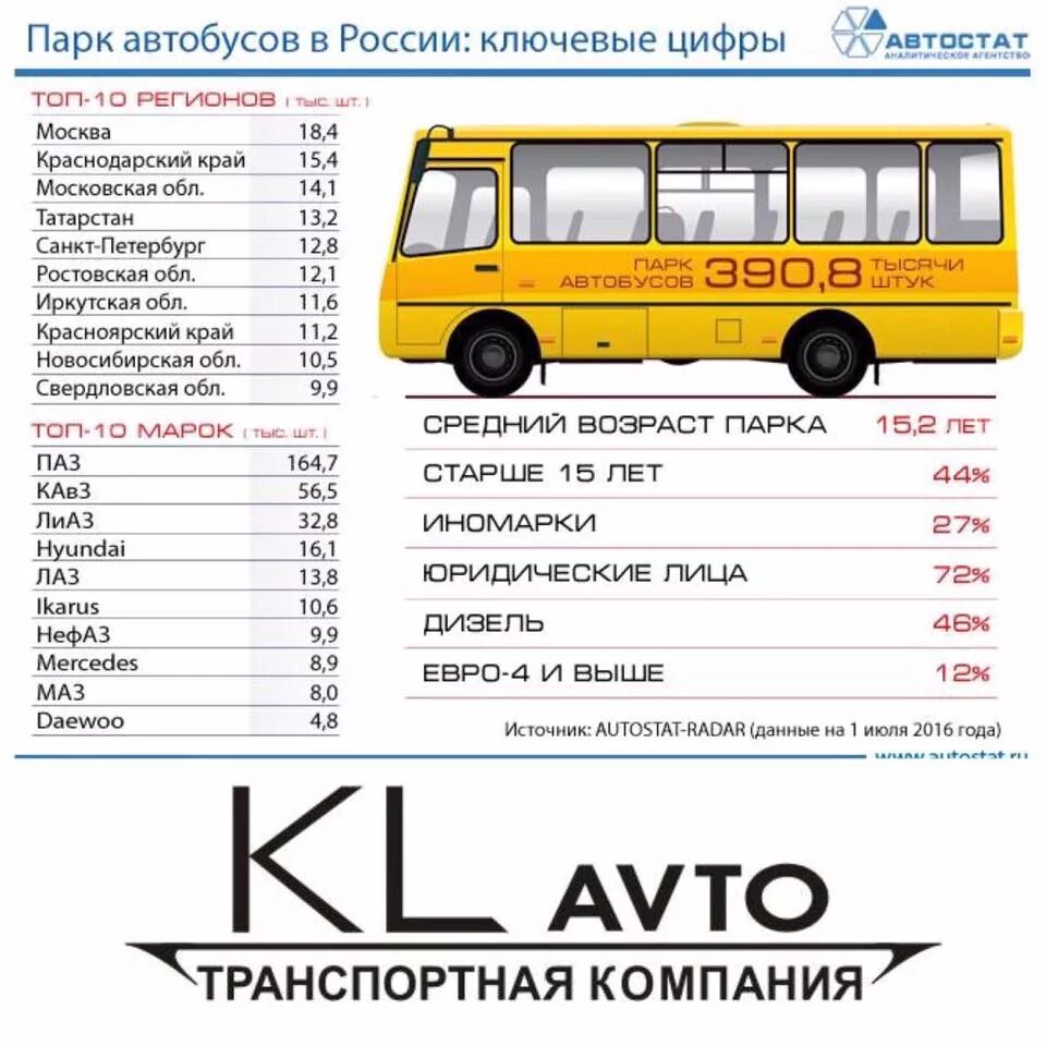 Сколько автобусов понадобится. Маршрутки в РФ. Автобус автобус автобус. Марки общественных автобусов. Список автобусов.