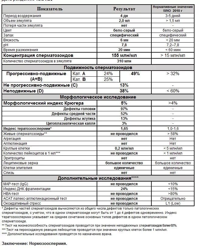 Днк методом tunel. Фрагментация спермограммы ДНК расшифровка анализа. Расшифровка фрагментации ДНК спермограммы. Степень фрагментации ДНК В спермограмме норма расшифровка анализа. ДНК ферментация спермограмма.