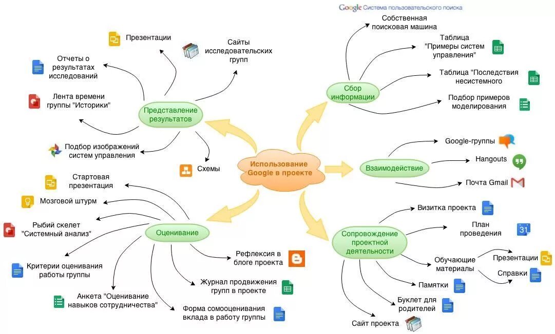 Карта образовательного проекта. Облачные технологии интеллект карта. Сервисы Google схема. Цифровые сервисы работа. Цифровые инструменты в проектной деятельности.