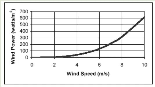 Скорость ветра для ветрогенератора. Изменение скорости ветра. Зависимость ветрового давления от скорости ветра. Зависимость скорости ветра от высоты.