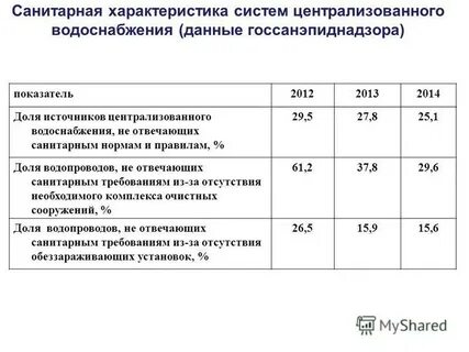 Характеристика водоснабжения