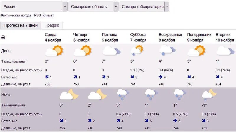 Гидрометцентр Самара. Прогноз Самара. Сколько градусов в Самарской области. Прогноз в Самарской области.