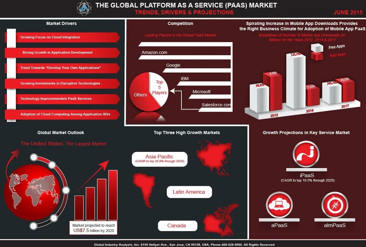 World market is. Рынок paas. Рынок paas в России. Рынок paas проект. Highly competitive Market.