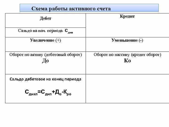 Схема активного счета. Схема работы активного счета. Активный счет классификация. Выбрать вариант, где все счета пассивные. Активный счет расчет