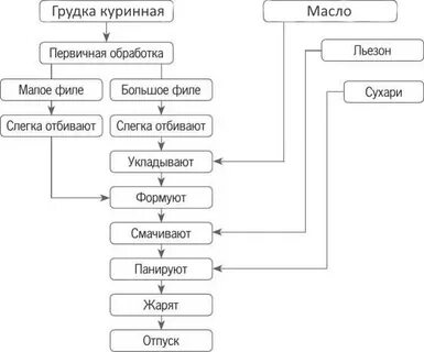 Схема приготовления котлет по киевски