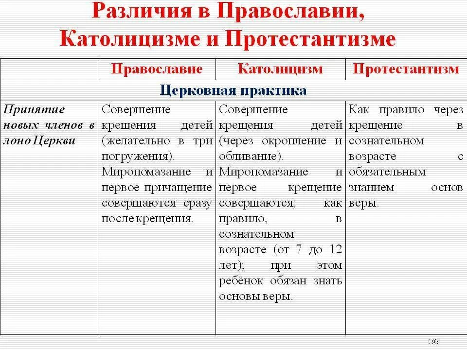 В чем состоят основные различия православия. Отличия Православия католицизма и протестантизма таблица. Православие католицизм протестантизм. Отличия католицизма от Православия и протестантизма таблица. Различия католиков и протестантов таблица.