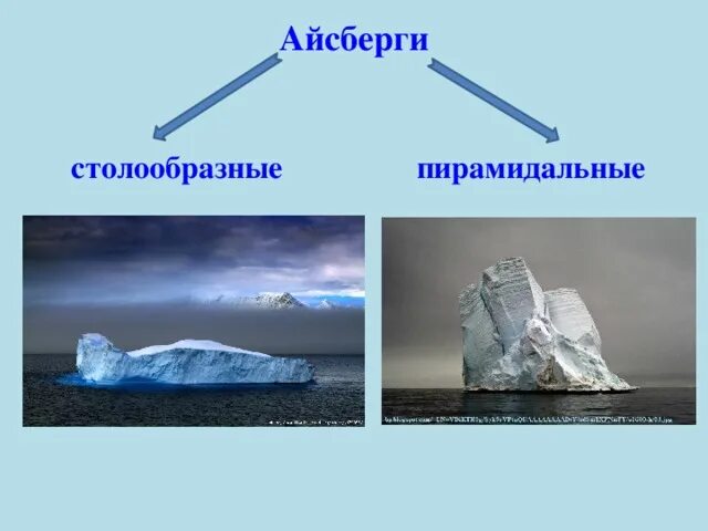 Схематическое изображение айсберга. Сообщение про Айсберг. Айсберг для презентации. Айсберг понятие 6 класс. Почему айсберги не тонут физика