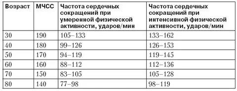 Чсс нагрузка норма