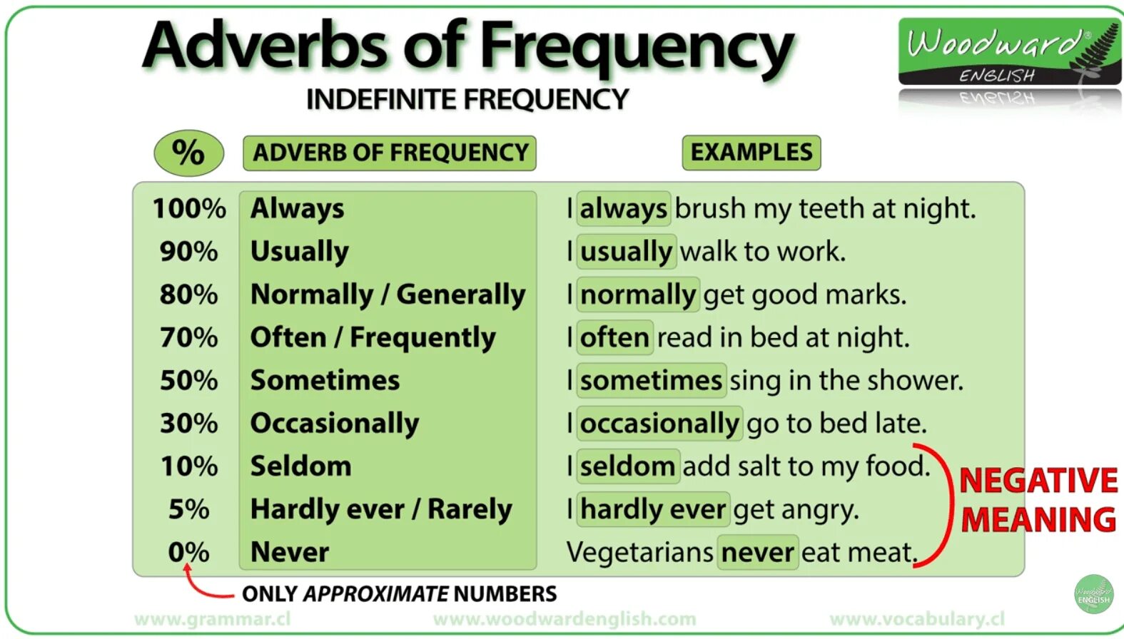 Adverbs of Frequency. Adverbs of Frequency in English. Adverbs and expressions of Frequency правило. Frequency adverbs грамматика.