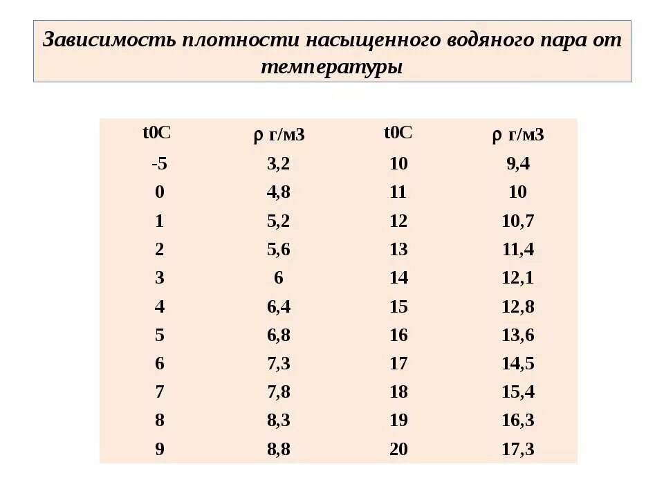 Плотность пара в воздухе при данной температуре. Таблица плотности насыщенного водяного пара. Плотность насыщенного пара при 100 градусах. Плотность насыщенного водяного пара при 20 градусах. Таблица плотности и давления насыщенного пара.