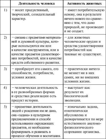 Различие деятельности человека и животных. Отличие психики человека от психики животных таблица. Таблица сравнение психики человека и животного. Сравнительный анализ психики животных и человека. Сравнительная характеристика психики человека и психики животного.