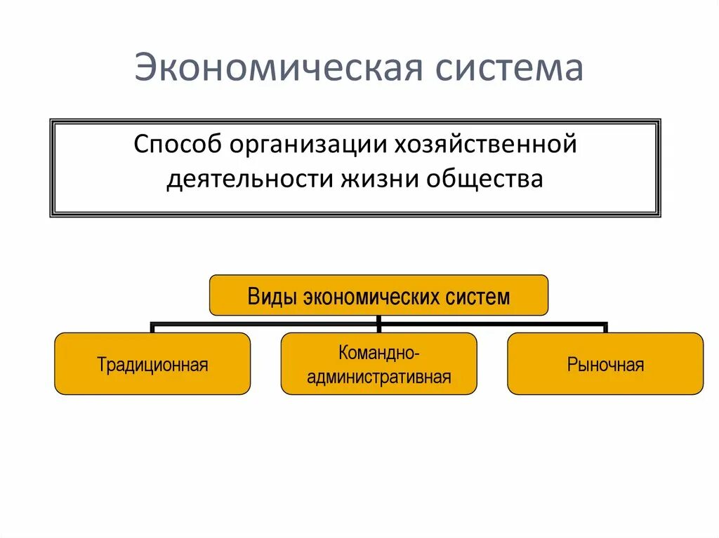 Основы экономической организации общества. Способы организации хозяйственной деятельности. Экономическая система это способ организации. Способы организации хозяйственной жизни. Экономическая деятельность.