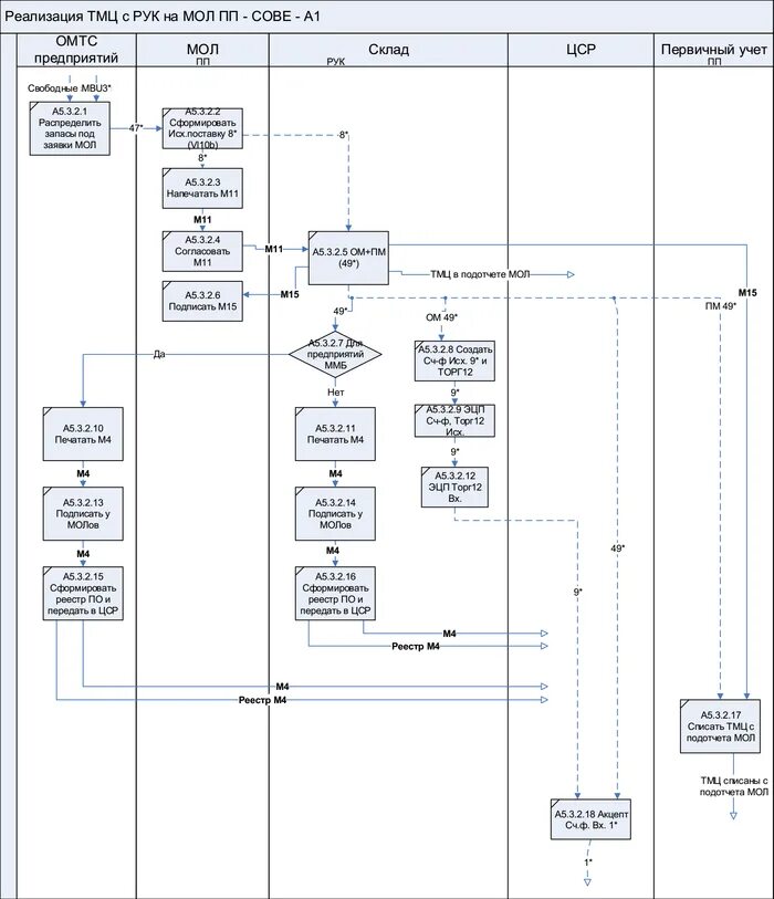 Организация рабочего процесса схема. Планирование процесса реализации. Процессы управления проектами. Схема работы турфирмы. Схема работы с клиентом.