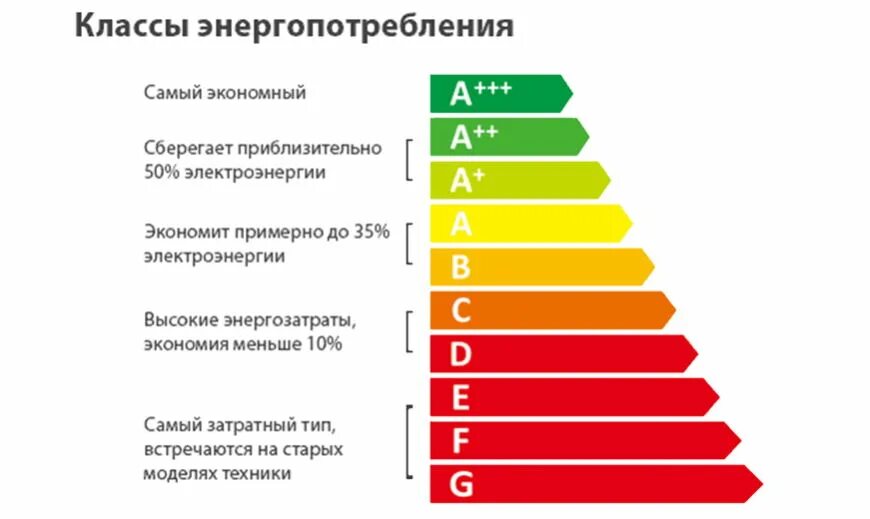 Таблица класса энергопотребления бытовой техники. Класс потребления электроэнергии a++ что это. Класс энергопотребления холодильника. Классы энергосбережения бытовой техники. Экономичная стоимость