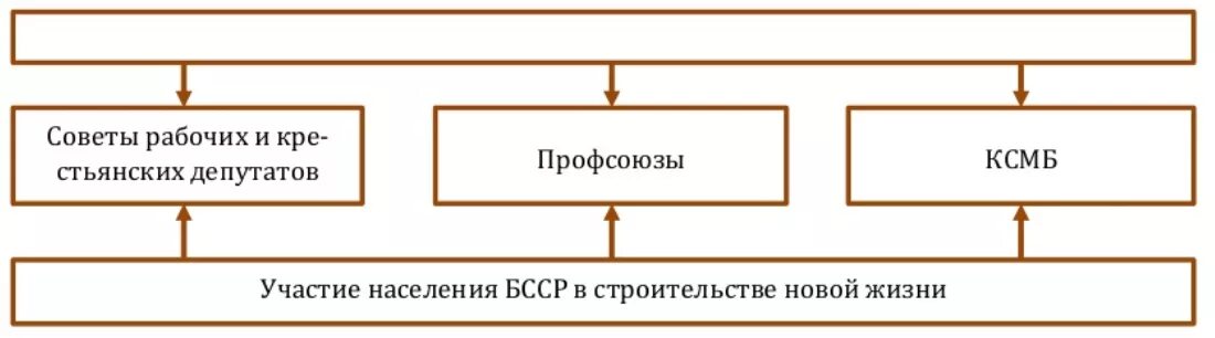 Общественно политическая жизнь в 1920. Хрестоматия БССР 1920-Е гг..