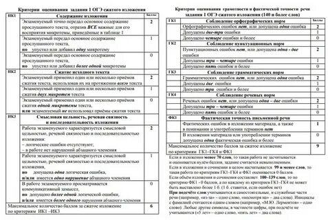 Критерии оценивания огэ русский 2023 2024