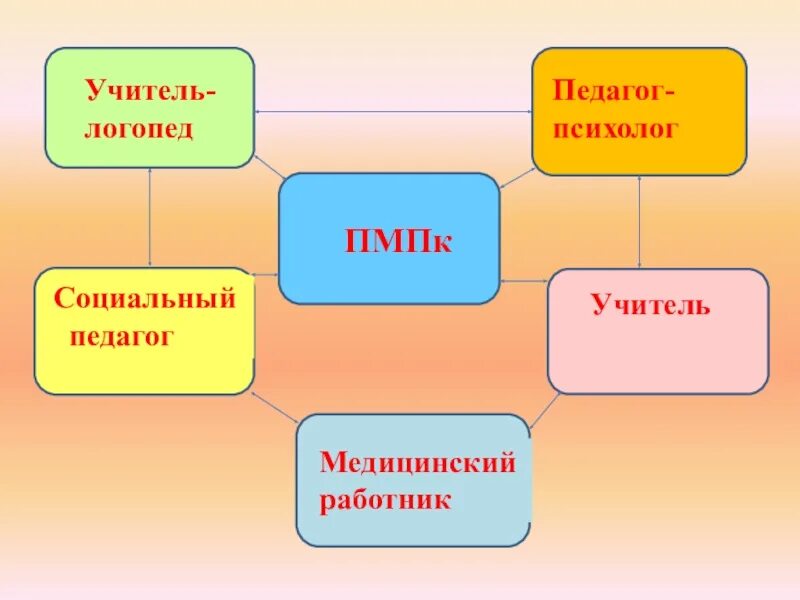 Пмпк картинки. ПМПК. Рисунки для ПМПК. Социальный педагог и логопед.