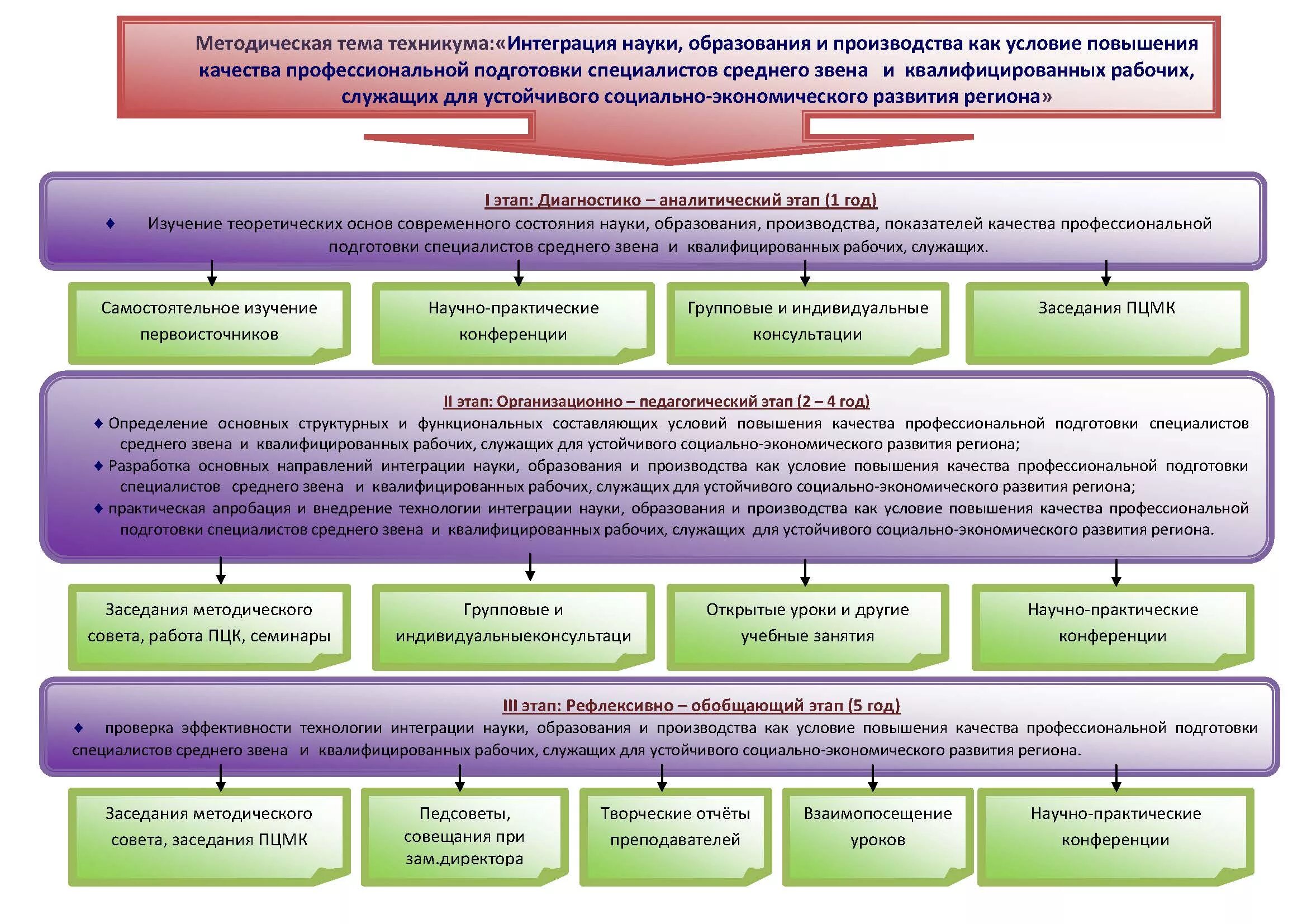 Этапы методической подготовки. Методическая тема колледжа. Методическая тема работы техникума. Единая методическая тема колледжа. Тема методической работы в колледже.