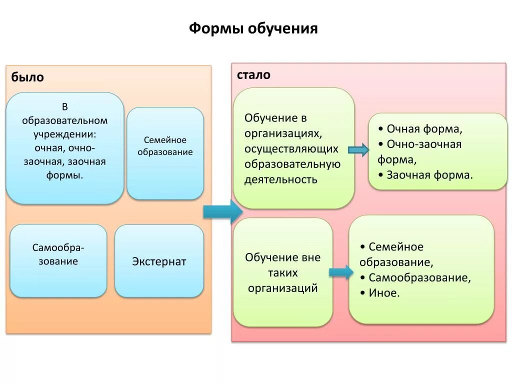 Формы образования очная заочная очно. Очно-заочная форма обучения это. Что такое очно и заочно форма обучения. Очная форма образовательного учреждения.