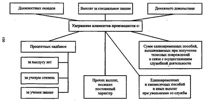 Удержаны алименты счета. Алиментные обязательства схема. Алиментные обязательства родителей и детей схема. Схема по алиментам. Порядок уплаты алиментов схема.