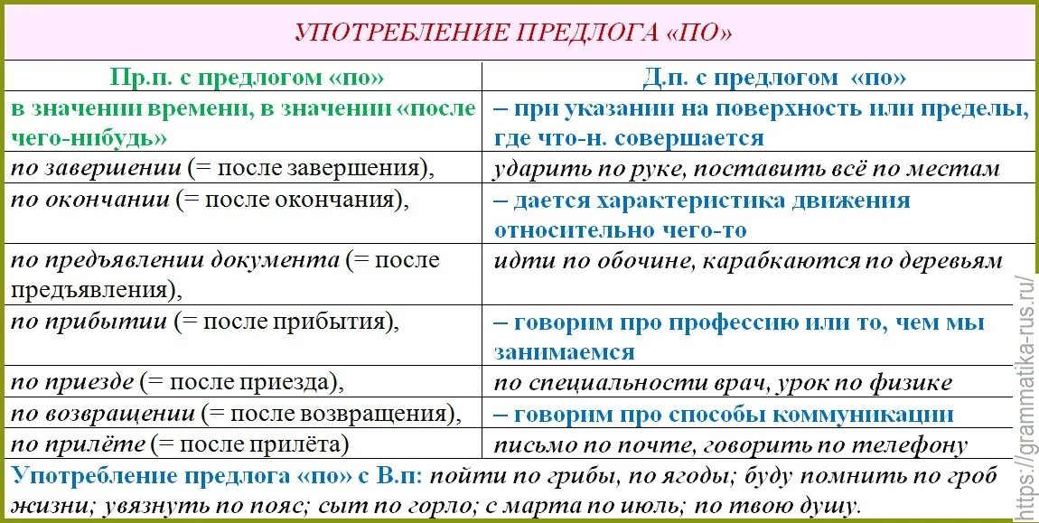 Слово благодаря какая часть. Употребление предлога по. Употребление предлога п. Употребление предлога по в русском языке. Употребление предлога по в русском языке таблица.