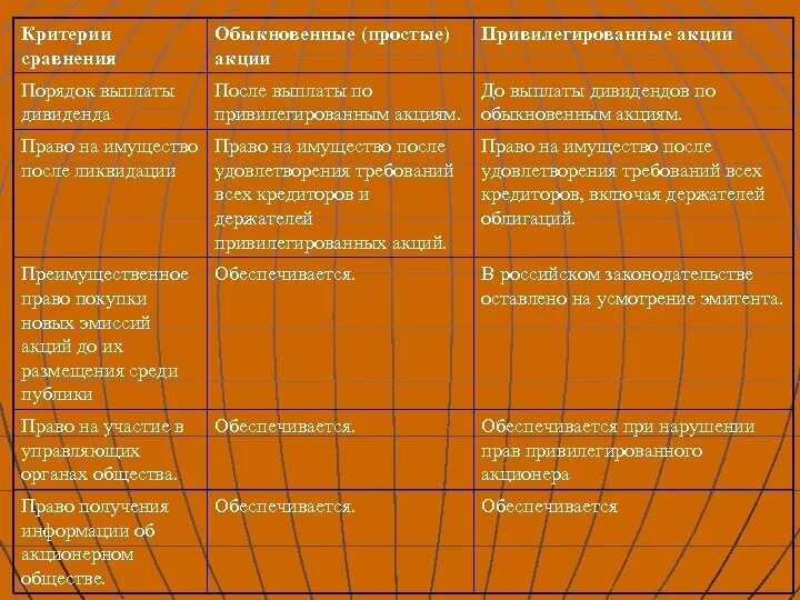 Критерий сравнения групп. Критерии сравнения. Критерий сравнения обыкновенные акции привилегированные акции. Критерии сопоставления. Таблица критерии сравнения.