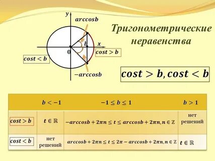 2 решение тригонометрических неравенств