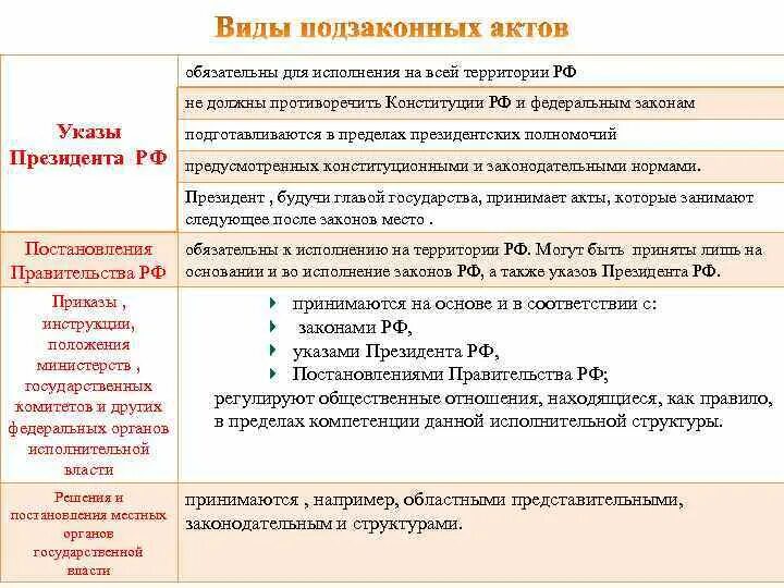 Подзаконные акты уровни. Виды подзаконных актов. Вилу подзаконных актов. Подзаконные нормативные акты признаки виды. Подзаконный нормативный правовой акт: понятие, признаки, виды..