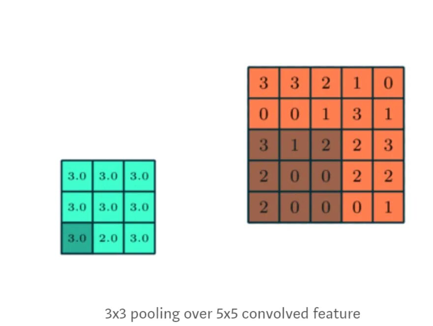 Mean pooling. Операция max - pooling. pooling. pooling layer. average pooling.