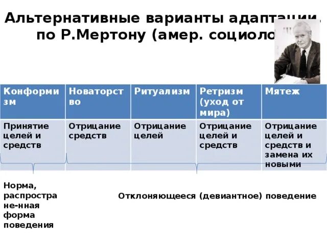 Ритуализм поведение. Пример инновации по Мертону. Девиантное поведение по Мертону. Конформизм инновация ритуализм. Ритуализм девиантное поведение.